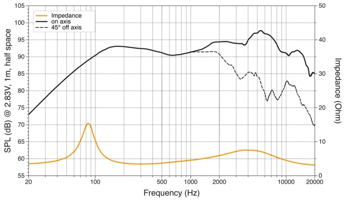 70W RMS 70W RMS